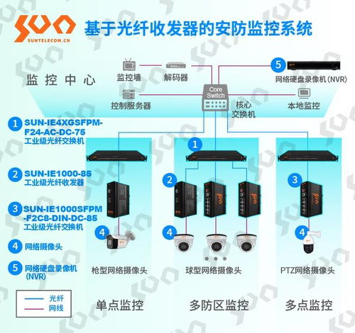 光纤安防监控系统的优势和应用 安全系统监控服务