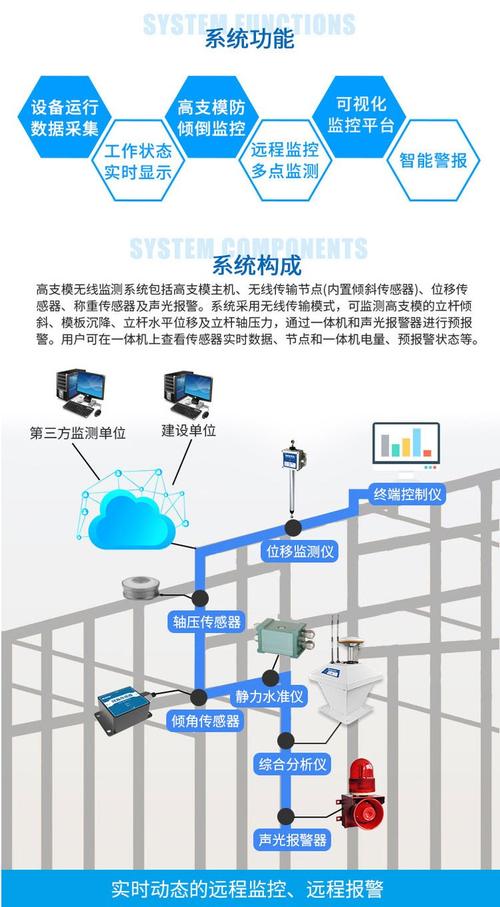 高支模无线自动化监控系统 精讯畅通高大模板支撑监测系统的安全革命