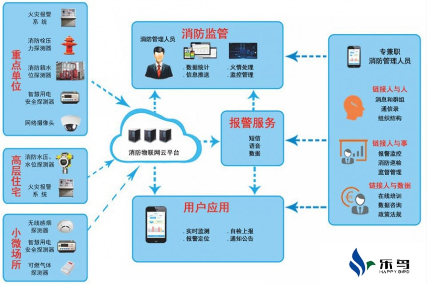 智慧消防用电安全监控
